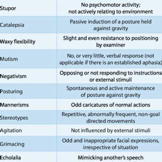 Symptoms of catatonia (DSM-5, American Psychiatric Association 2013 ...