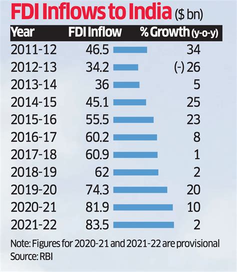 Fdi When Would FDI In India Touch The Milestone Of 100 Billion A Year