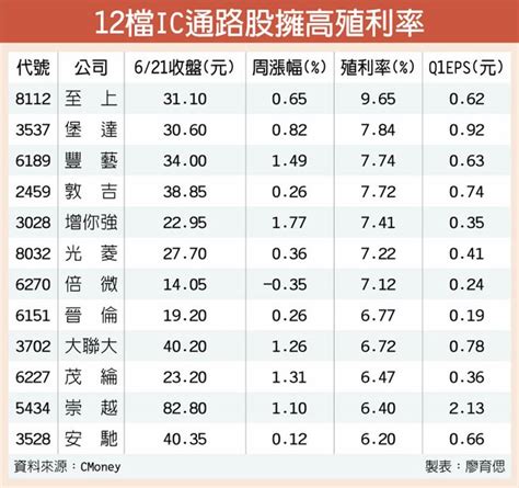 12檔高殖利率ic通路 威力猛 證券．權證 工商時報