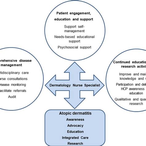 Pdf The Role Of The Nurse In The Care And Management Of Patients With Atopic Dermatitis