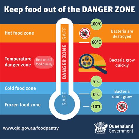 Preventing Food Poisoning Health And Wellbeing Queensland Government