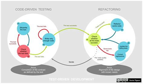 Test Driven Development EAD Notes