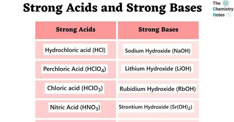 Strong Acids and Strong Bases