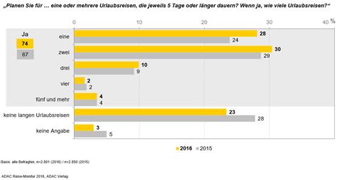 Marktmeinungmensch News Deutsche Planen Mehr Urlaubsreisen Und