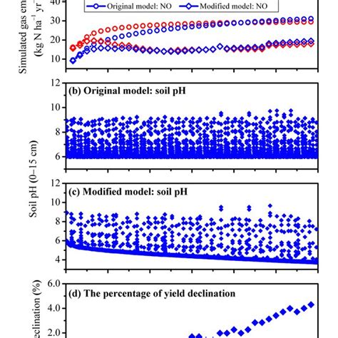 Simulated emissions of nitrous oxide (N 2 O) and nitric oxide (NO) and ... 