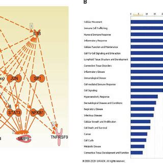 (A) Sample network showing predicted activation using Ingenuity Pathway ...