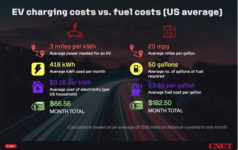 Is Ev Charging Cheaper Than Gas What We Found When We Did The Math Cnet