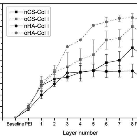 Surface Plasmon Resonance Spr Measurements Of The Layer By Layer Download Scientific Diagram