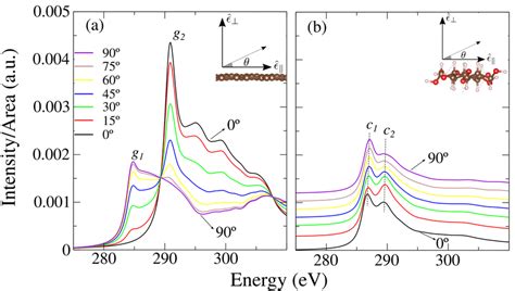 Carbon K Edge Simulated Xanes Spectra Of Pristine Graphene A And