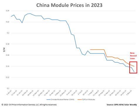 China Module Prices Hit New Record Lows Operating Rates Estimated