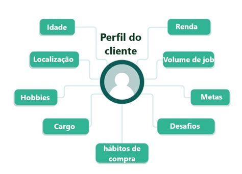 Como Definir O Seu Perfil De Cliente Ideal Usando O Linkedin Sales