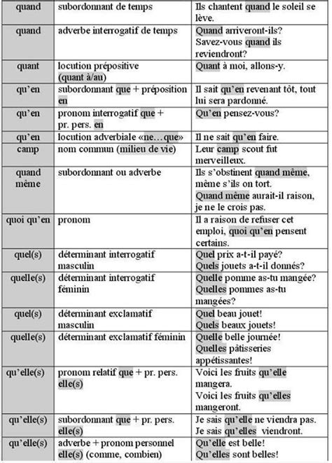 Pin by Jeng Cheng on La langue française How to speak french French