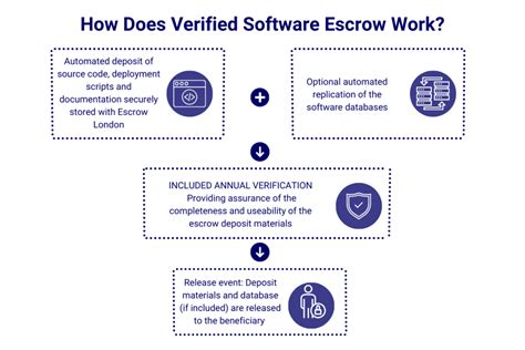 Can you escrow SaaS software? Continuity for AWS, Azure or Google