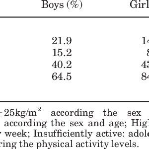 Sex Specific Prevalence Of Cardiovascular Risk Factors In Adolescent N