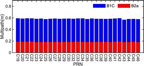 Rms Of The Mps For B1c And B2a Signals Of The Hy 2d Satellite The Blue