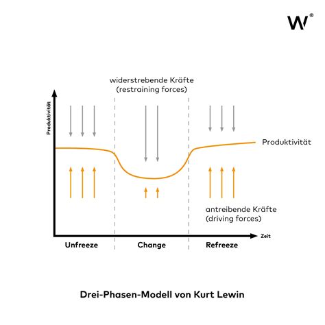 Drei Phasen Modell Von Kurt Lewin WCG