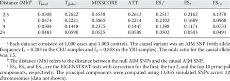 Empirical type I error rates of methods for case-control designs at ... 