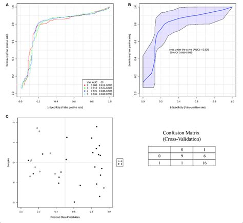 Multivariate Roc Curve Analysis A Four Models Of Multivariate Roc Download Scientific