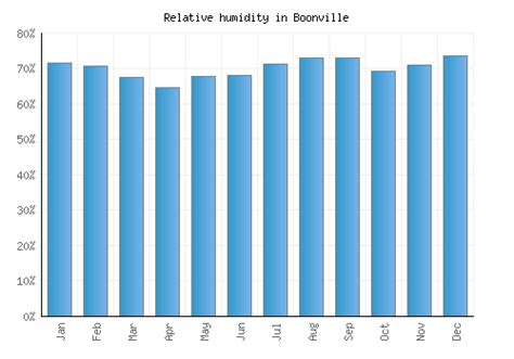 Boonville Weather averages & monthly Temperatures | United States ...