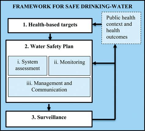 Applying The Water Safety Plan To Water Reuse Towards A Conceptual