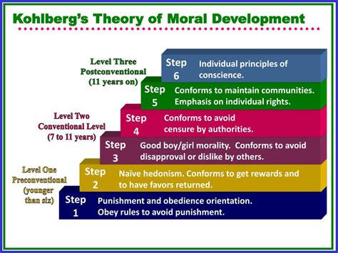 Kohlbergs Theory Of Moral Development Powerpoint