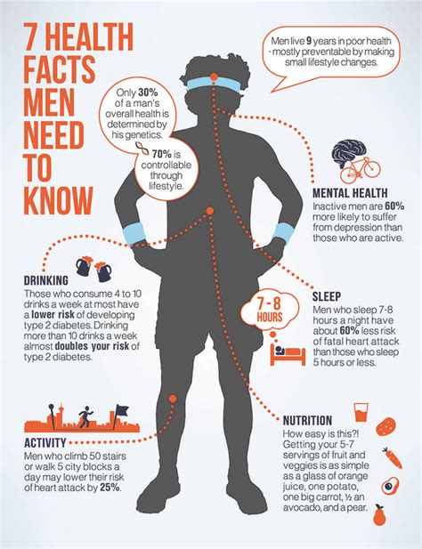 7 ‪‎healthfacts‬ ‪‎men‬ Need To Know Health Facts Infographic