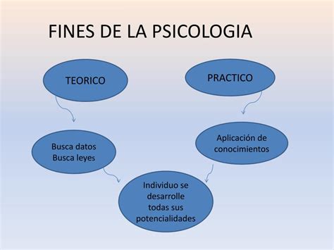 Ppt Introduccion A La Psicologia Powerpoint Presentation Free Download Id4703566