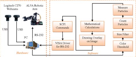 Figure 1 from Robotic arm control with stereo vision made in LabWindows ...