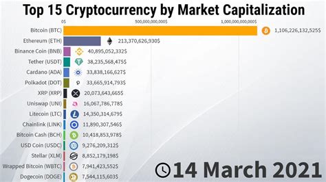 Evolution Of Top 15 Cryptocurrency By Market Capitalization 2013 2021