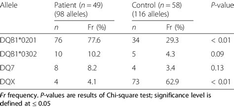 HLA DQ2 DQB1 0201 And HLA DQ8 DQB1 0302 Alleles Frequency In