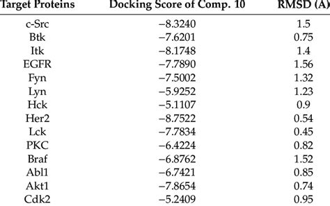 Predicted Binding Affinity Docking Scores In Kcal Mol And