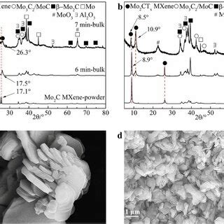 Xrd Patterns Of A Mo C Mxene Powder And Ma Samples Sintered At K