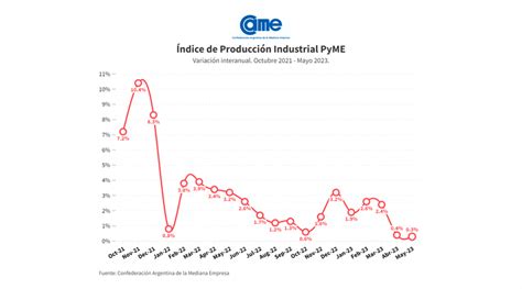 La industria pyme creció 0 3 anual en mayo CICA