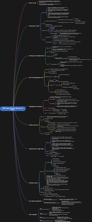 Pmp Project Quality Management Review Mind Map Edrawmind