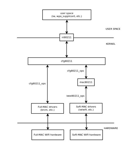 Wpa Supplicant And Hostapd Configuration Files Hitch Hiker S Guide To