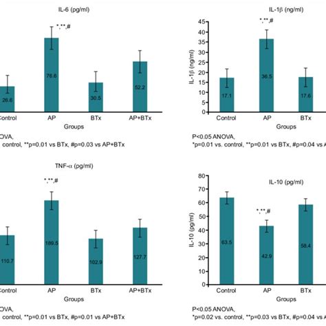 Mean Serum Levels Of Il 6il 1β Tnf α And Il 10 Of Controlap Btx