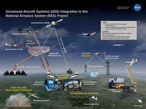 This Graphic Depicts Nasaaero Centers Involvement In Working Toward