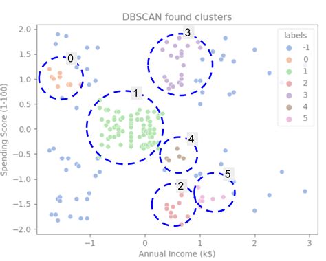 Dbscan With Scikit Learn In Python Updates Devs