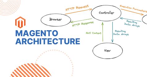 Magento Series Explaining Magento Architecture Scandiweb