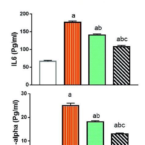 Plasma Inflammatory Markers In Various Groups Crp C Reactive Download Scientific Diagram