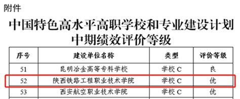 陕铁院在教育部“双高计划”建设中期绩效评价中获“优”等级