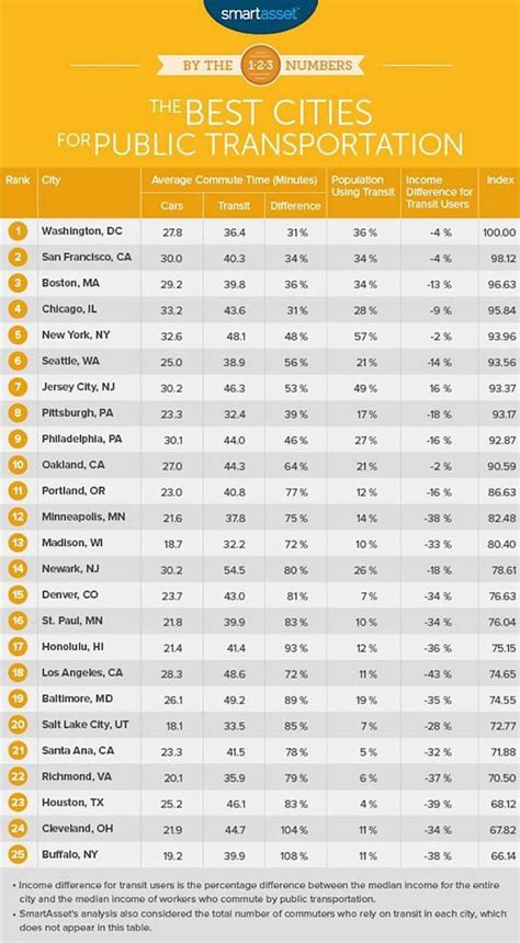 What Us Cities Have The Best Public Transportation Transport