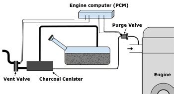 EVAP Vent valve (solenoid): how it works, problems, testing