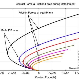 Friction force vs. contact force for α =0 o to α =15 o | Download ...