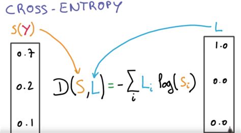 Understand Cross Entropy Loss In Minutes By Uniqtech Data Science