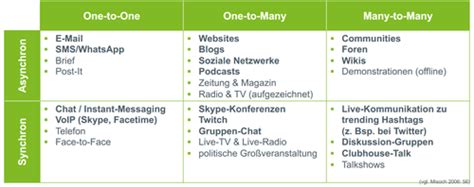 Was Ist Kommunikation Karteikarten Quizlet