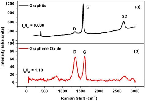 Comparison Of Raman Spectra Of A Graphite And B Go Using Nm