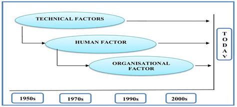 Evolution Of Safety 24 Download Scientific Diagram