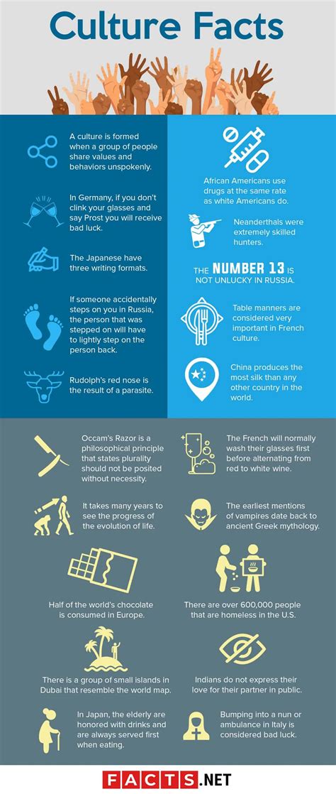 Culture Facts | Facts.net