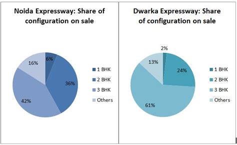 Invest Right Dwarka Expressway Vs Noida Expressway